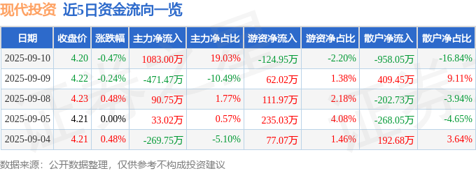 股票行情快报：现代投资（000900）9月10日主力资金净买
